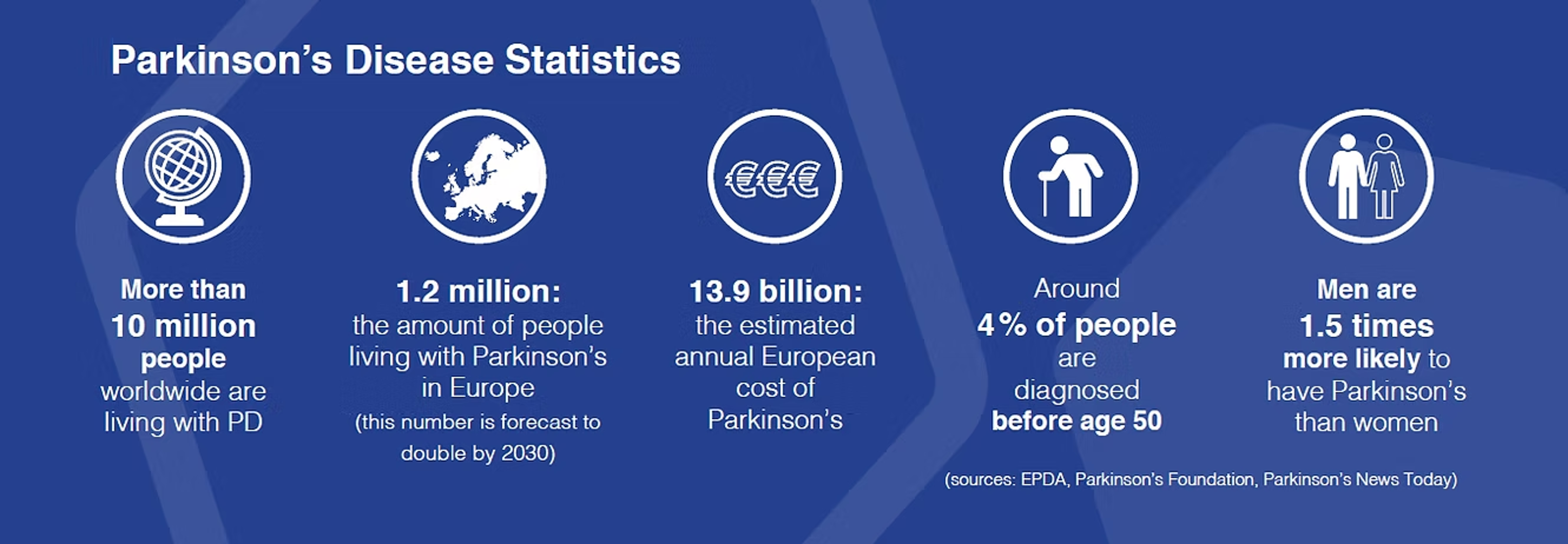 Parkinson's Disease Statistics
